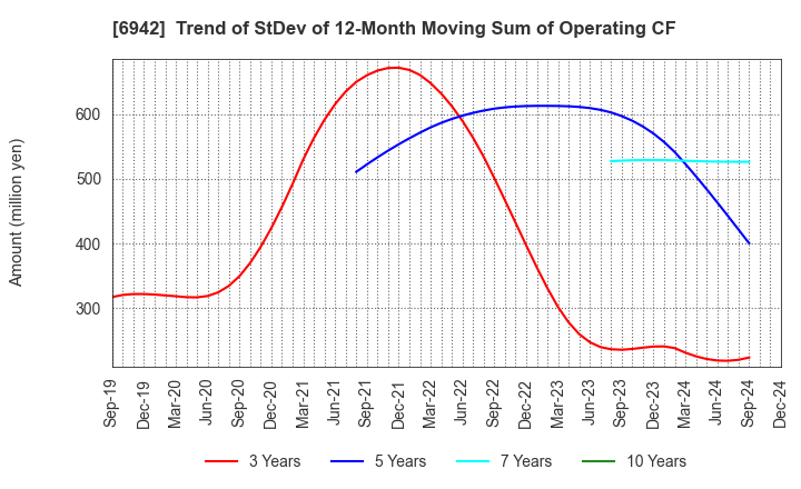 6942 SOPHIA HOLDINGS CO.,LTD.: Trend of StDev of 12-Month Moving Sum of Operating CF