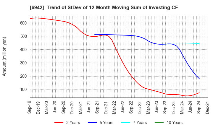 6942 SOPHIA HOLDINGS CO.,LTD.: Trend of StDev of 12-Month Moving Sum of Investing CF