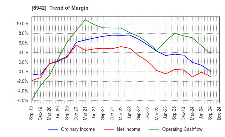 6942 SOPHIA HOLDINGS CO.,LTD.: Trend of Margin