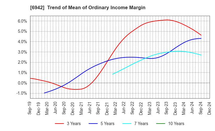 6942 SOPHIA HOLDINGS CO.,LTD.: Trend of Mean of Ordinary Income Margin