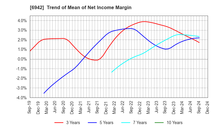 6942 SOPHIA HOLDINGS CO.,LTD.: Trend of Mean of Net Income Margin