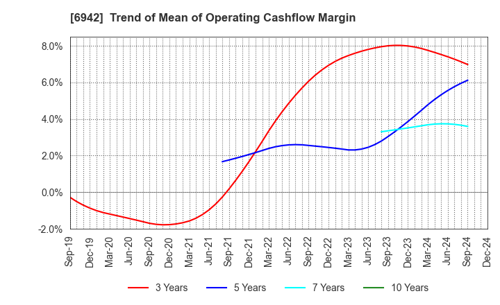 6942 SOPHIA HOLDINGS CO.,LTD.: Trend of Mean of Operating Cashflow Margin