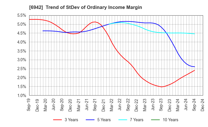 6942 SOPHIA HOLDINGS CO.,LTD.: Trend of StDev of Ordinary Income Margin