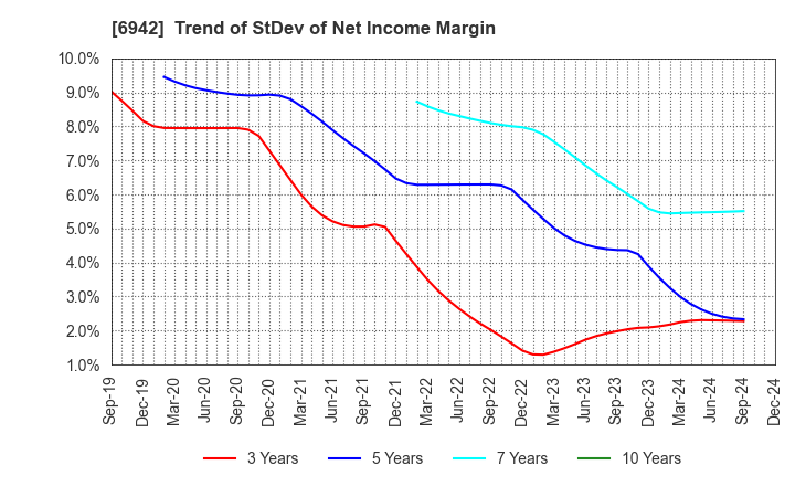 6942 SOPHIA HOLDINGS CO.,LTD.: Trend of StDev of Net Income Margin