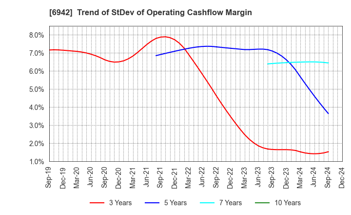 6942 SOPHIA HOLDINGS CO.,LTD.: Trend of StDev of Operating Cashflow Margin