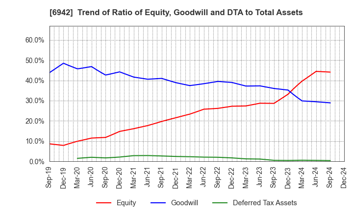 6942 SOPHIA HOLDINGS CO.,LTD.: Trend of Ratio of Equity, Goodwill and DTA to Total Assets