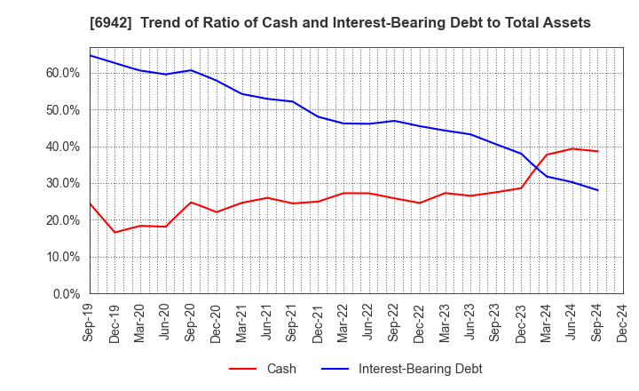 6942 SOPHIA HOLDINGS CO.,LTD.: Trend of Ratio of Cash and Interest-Bearing Debt to Total Assets