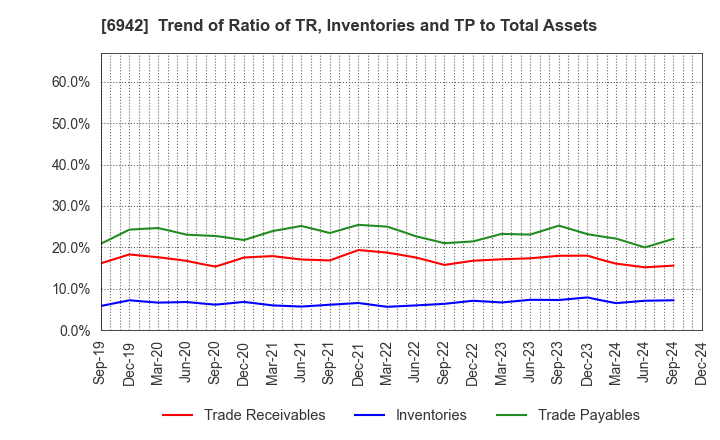 6942 SOPHIA HOLDINGS CO.,LTD.: Trend of Ratio of TR, Inventories and TP to Total Assets