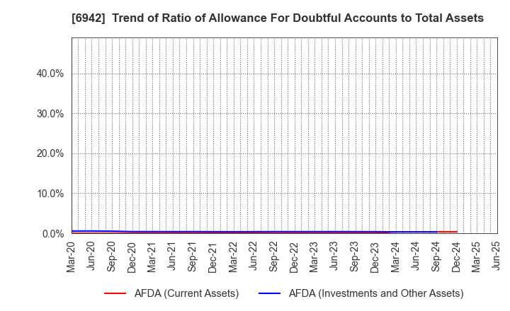 6942 SOPHIA HOLDINGS CO.,LTD.: Trend of Ratio of Allowance For Doubtful Accounts to Total Assets