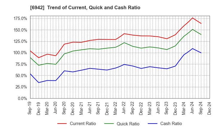 6942 SOPHIA HOLDINGS CO.,LTD.: Trend of Current, Quick and Cash Ratio