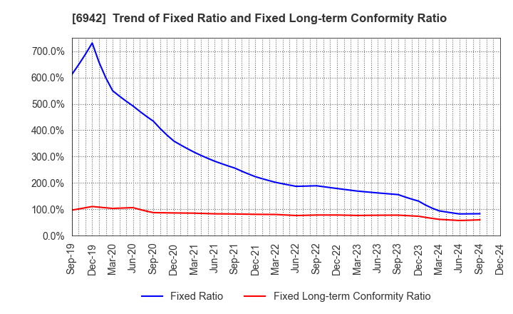 6942 SOPHIA HOLDINGS CO.,LTD.: Trend of Fixed Ratio and Fixed Long-term Conformity Ratio