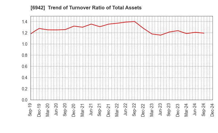 6942 SOPHIA HOLDINGS CO.,LTD.: Trend of Turnover Ratio of Total Assets