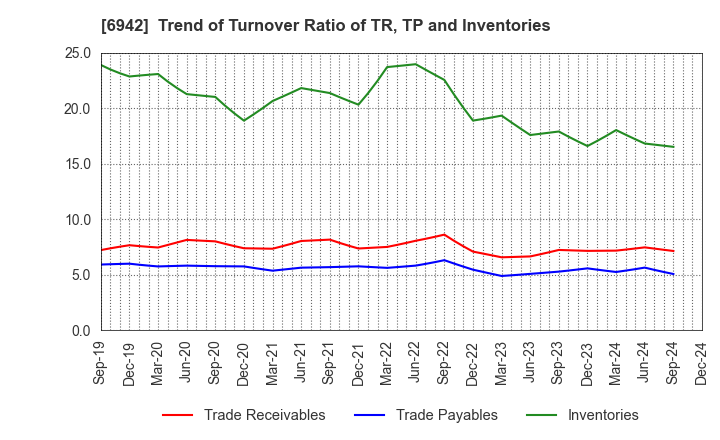 6942 SOPHIA HOLDINGS CO.,LTD.: Trend of Turnover Ratio of TR, TP and Inventories