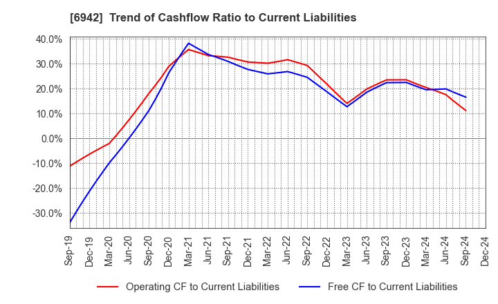 6942 SOPHIA HOLDINGS CO.,LTD.: Trend of Cashflow Ratio to Current Liabilities