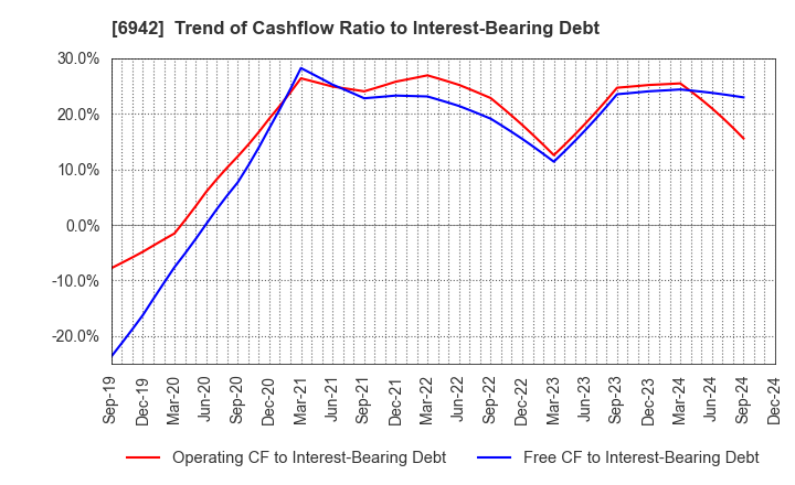 6942 SOPHIA HOLDINGS CO.,LTD.: Trend of Cashflow Ratio to Interest-Bearing Debt