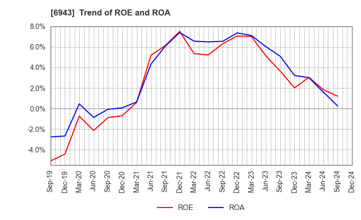 6943 NKK Switches CO.,LTD.: Trend of ROE and ROA