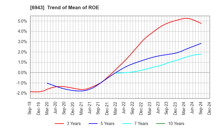 6943 NKK Switches CO.,LTD.: Trend of Mean of ROE