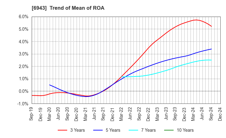 6943 NKK Switches CO.,LTD.: Trend of Mean of ROA