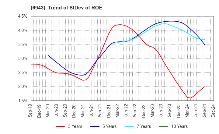 6943 NKK Switches CO.,LTD.: Trend of StDev of ROE