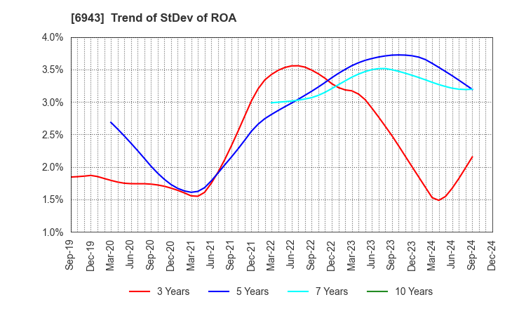 6943 NKK Switches CO.,LTD.: Trend of StDev of ROA