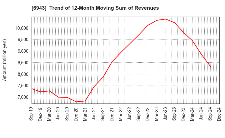 6943 NKK Switches CO.,LTD.: Trend of 12-Month Moving Sum of Revenues