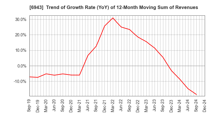 6943 NKK Switches CO.,LTD.: Trend of Growth Rate (YoY) of 12-Month Moving Sum of Revenues