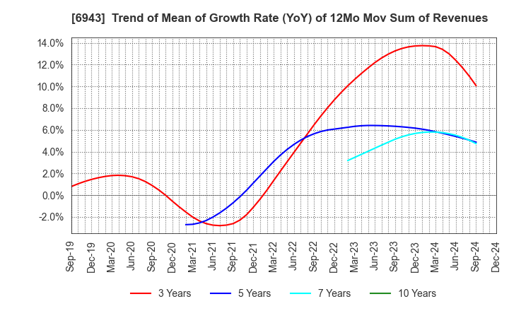 6943 NKK Switches CO.,LTD.: Trend of Mean of Growth Rate (YoY) of 12Mo Mov Sum of Revenues