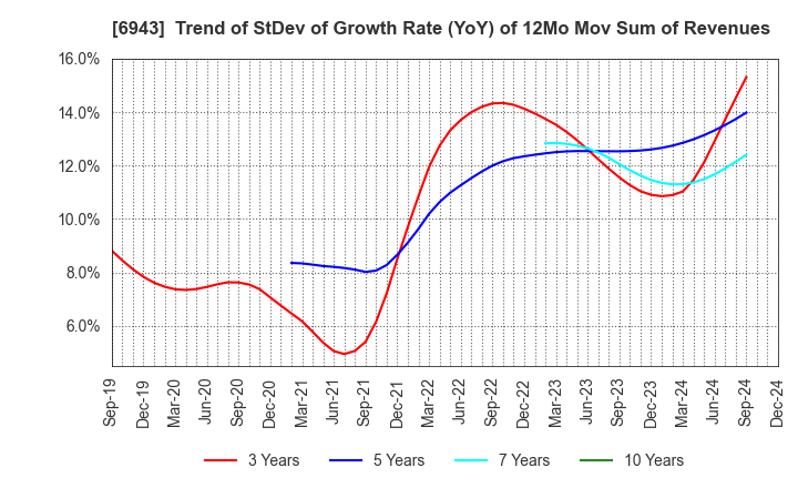 6943 NKK Switches CO.,LTD.: Trend of StDev of Growth Rate (YoY) of 12Mo Mov Sum of Revenues