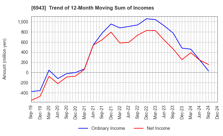 6943 NKK Switches CO.,LTD.: Trend of 12-Month Moving Sum of Incomes