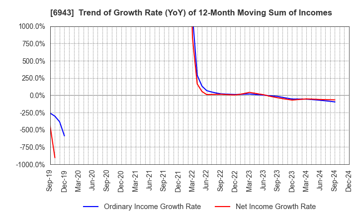 6943 NKK Switches CO.,LTD.: Trend of Growth Rate (YoY) of 12-Month Moving Sum of Incomes