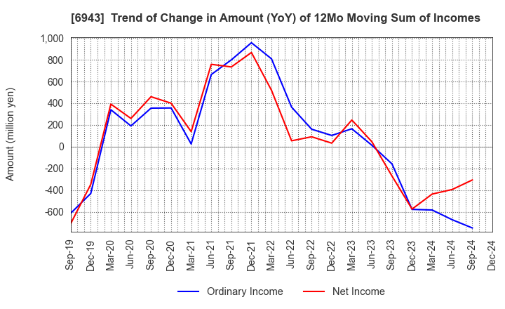 6943 NKK Switches CO.,LTD.: Trend of Change in Amount (YoY) of 12Mo Moving Sum of Incomes