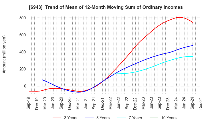 6943 NKK Switches CO.,LTD.: Trend of Mean of 12-Month Moving Sum of Ordinary Incomes