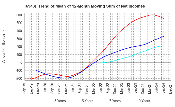 6943 NKK Switches CO.,LTD.: Trend of Mean of 12-Month Moving Sum of Net Incomes