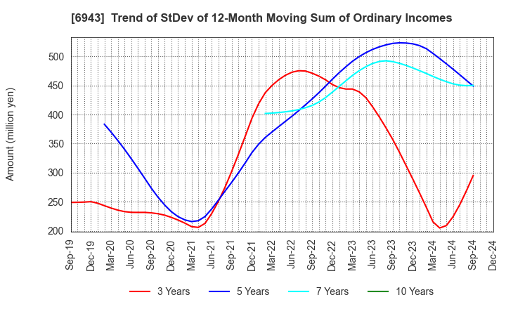 6943 NKK Switches CO.,LTD.: Trend of StDev of 12-Month Moving Sum of Ordinary Incomes