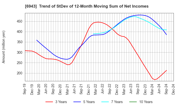 6943 NKK Switches CO.,LTD.: Trend of StDev of 12-Month Moving Sum of Net Incomes