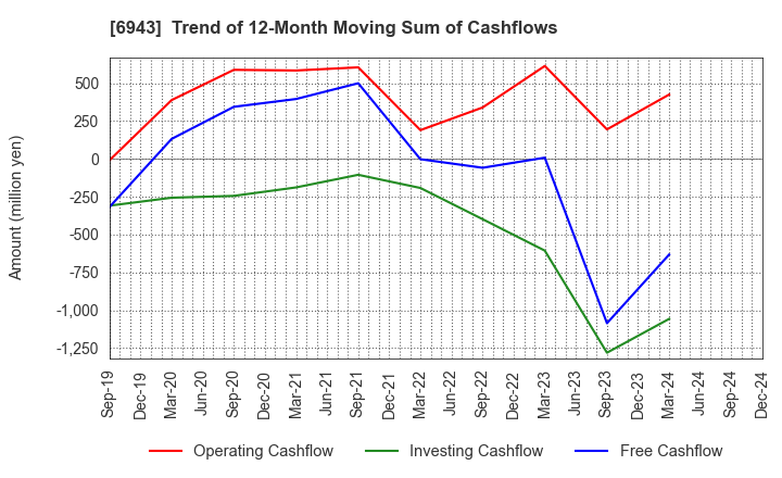 6943 NKK Switches CO.,LTD.: Trend of 12-Month Moving Sum of Cashflows