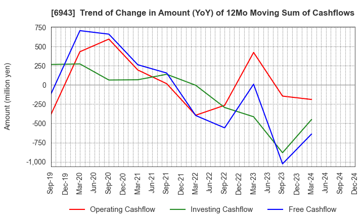 6943 NKK Switches CO.,LTD.: Trend of Change in Amount (YoY) of 12Mo Moving Sum of Cashflows