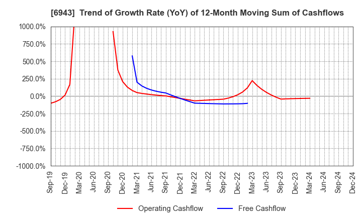 6943 NKK Switches CO.,LTD.: Trend of Growth Rate (YoY) of 12-Month Moving Sum of Cashflows