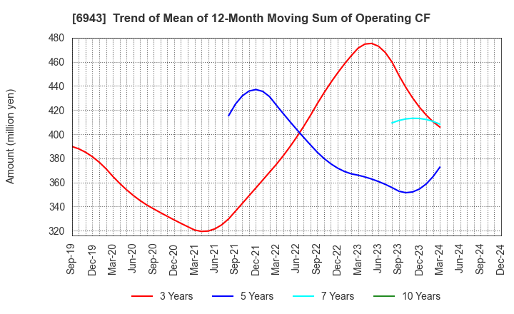 6943 NKK Switches CO.,LTD.: Trend of Mean of 12-Month Moving Sum of Operating CF