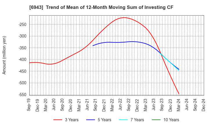 6943 NKK Switches CO.,LTD.: Trend of Mean of 12-Month Moving Sum of Investing CF