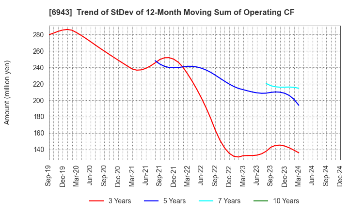 6943 NKK Switches CO.,LTD.: Trend of StDev of 12-Month Moving Sum of Operating CF