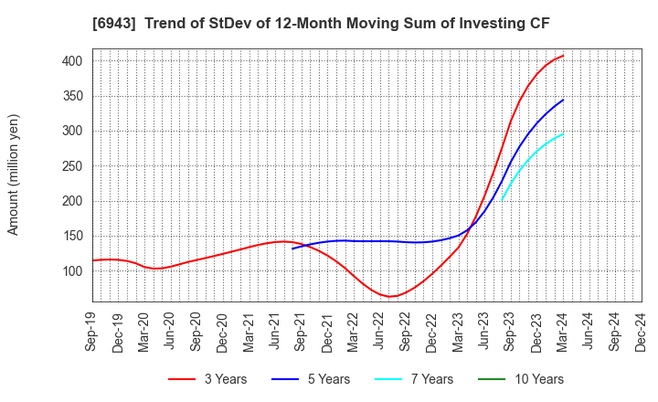 6943 NKK Switches CO.,LTD.: Trend of StDev of 12-Month Moving Sum of Investing CF