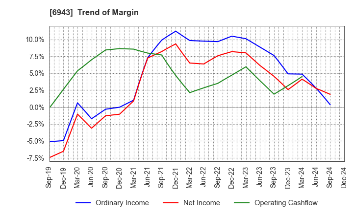 6943 NKK Switches CO.,LTD.: Trend of Margin