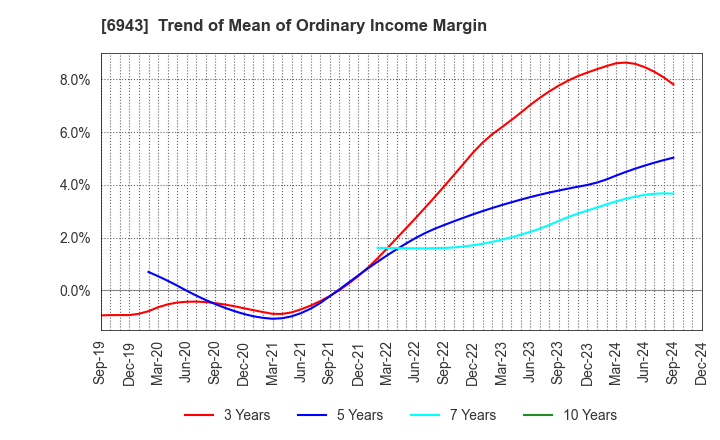 6943 NKK Switches CO.,LTD.: Trend of Mean of Ordinary Income Margin