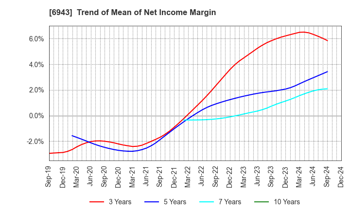 6943 NKK Switches CO.,LTD.: Trend of Mean of Net Income Margin