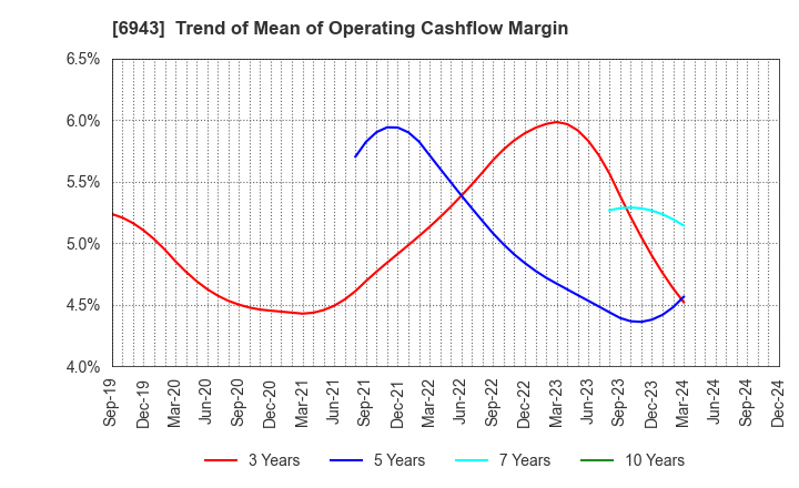 6943 NKK Switches CO.,LTD.: Trend of Mean of Operating Cashflow Margin