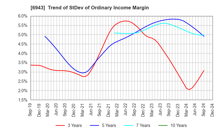 6943 NKK Switches CO.,LTD.: Trend of StDev of Ordinary Income Margin