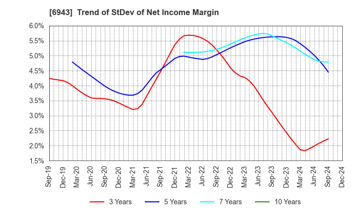 6943 NKK Switches CO.,LTD.: Trend of StDev of Net Income Margin