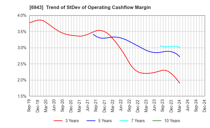 6943 NKK Switches CO.,LTD.: Trend of StDev of Operating Cashflow Margin