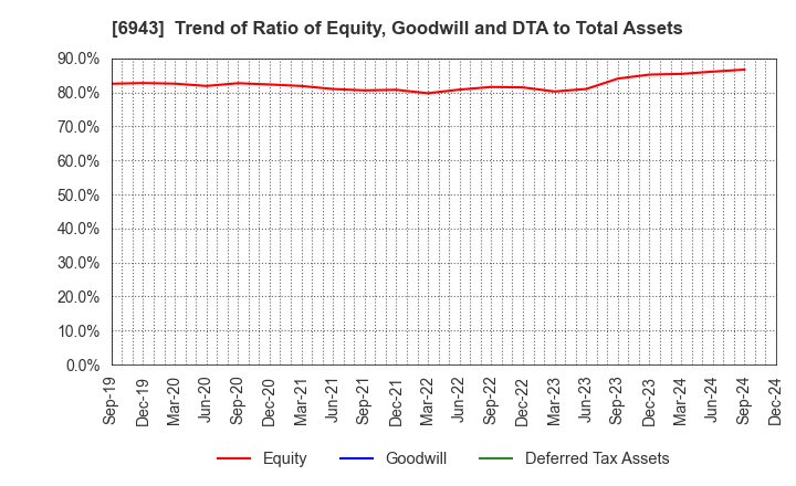 6943 NKK Switches CO.,LTD.: Trend of Ratio of Equity, Goodwill and DTA to Total Assets